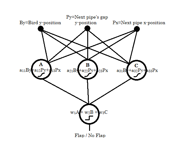 Flappy Bird AI Project